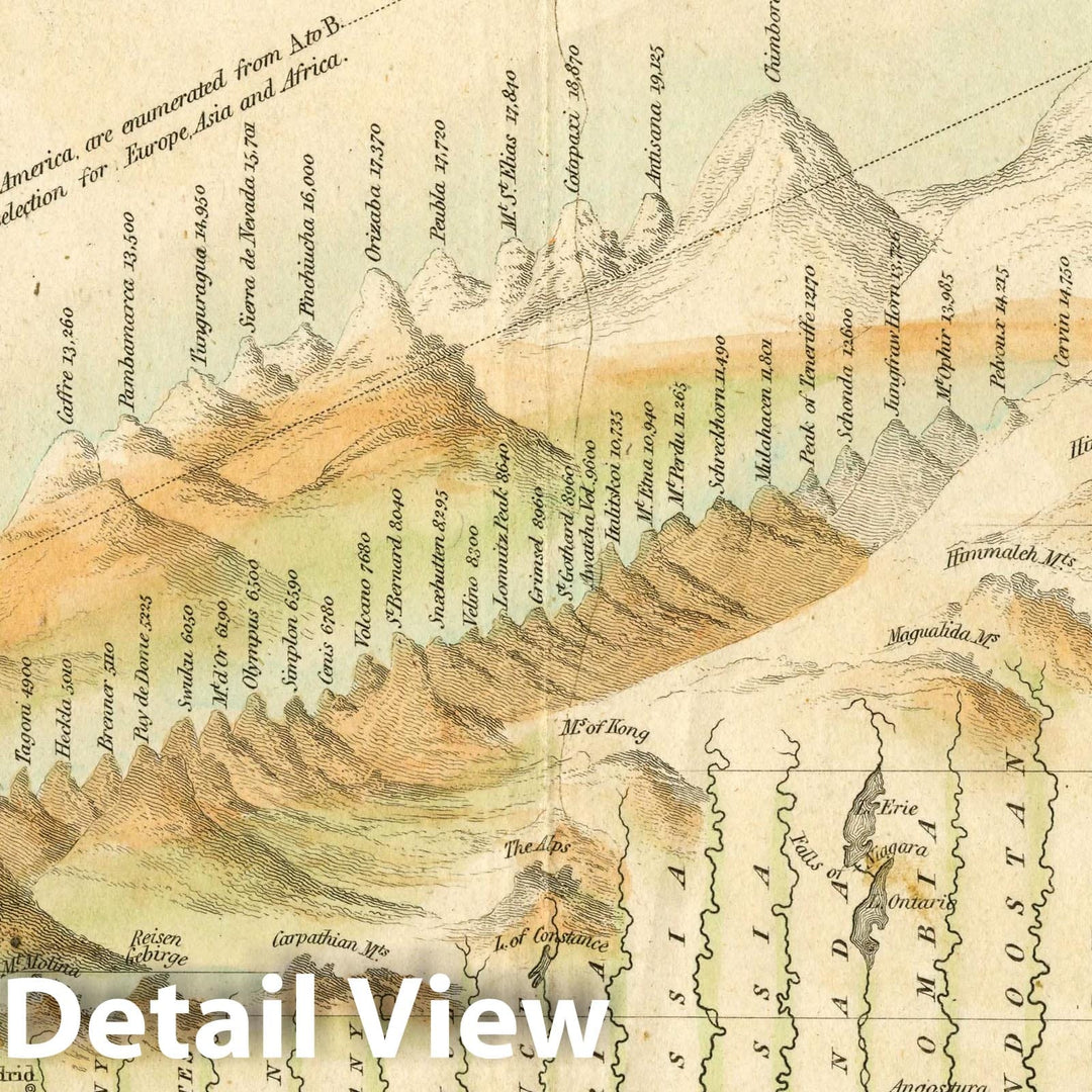 Historic Map : 1830 Comparative View of The Heights of The Principal Mountains and Lengths of The Principal Rivers. - Vintage Wall Art