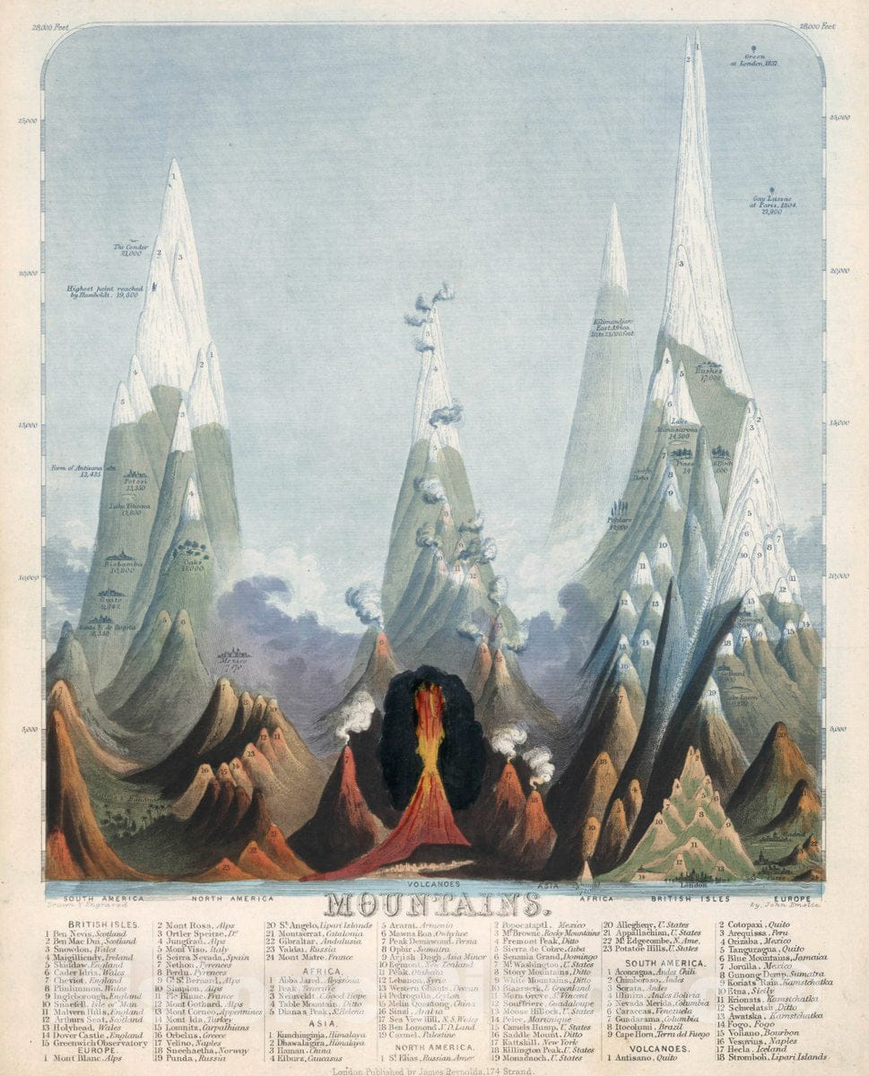 Historic Map : Mountains. Drawn and Engraved by John Emslie. London. Published by James Reynolds 174 Strand. Geological Diagrams, 1851 Pictorial Map - Vintage Wall Art