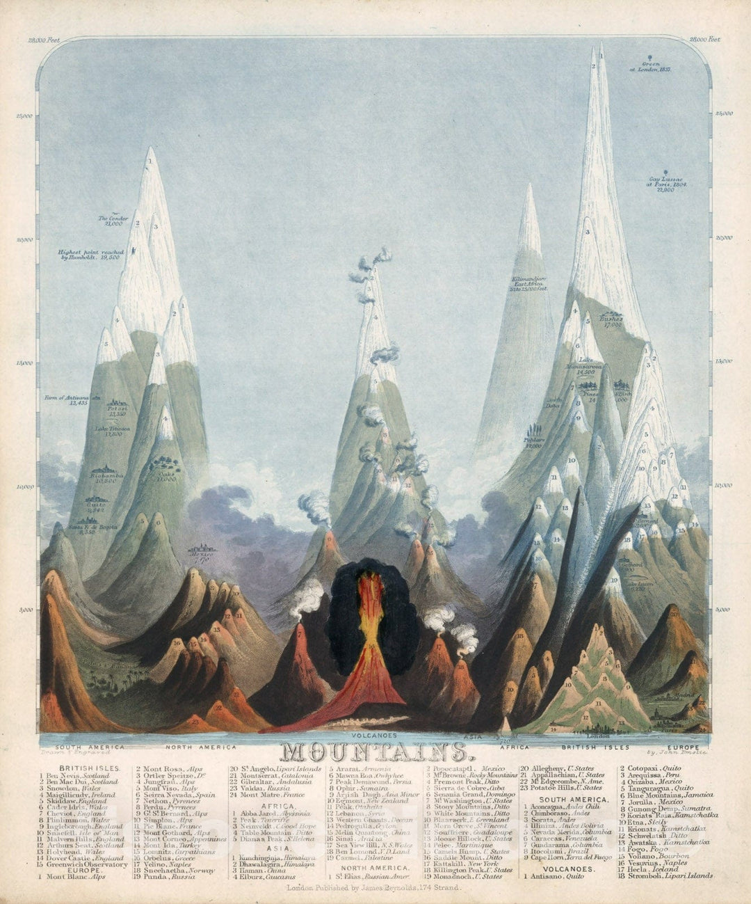 Historic Map : Mountains. Drawn and Engraved by John Emslie. London. Published by James Reynolds 174 Strand. Geological Diagrams, 1851 Pictorial Map - Vintage Wall Art