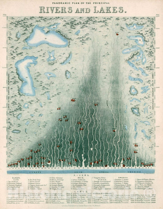 Historic Map : Panoramic Plan of The Principal Rivers and Lakes, 1851 Pictorial Map - Vintage Wall Art